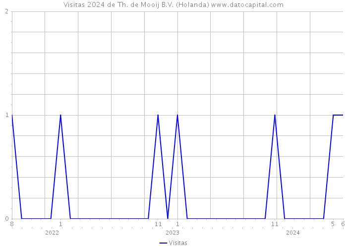 Visitas 2024 de Th. de Mooij B.V. (Holanda) 