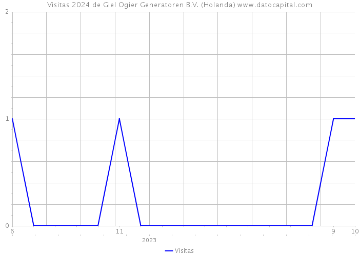 Visitas 2024 de Giel Ogier Generatoren B.V. (Holanda) 