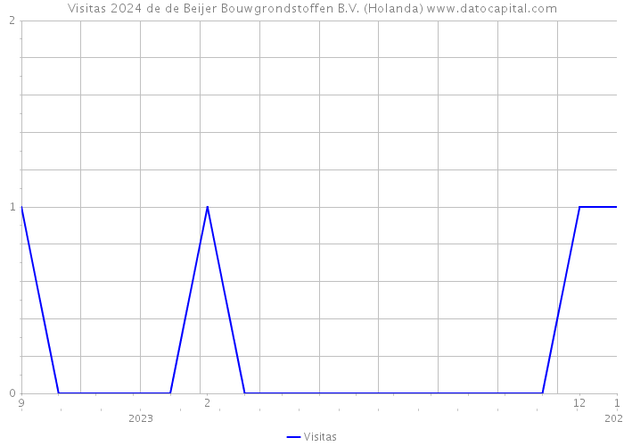 Visitas 2024 de de Beijer Bouwgrondstoffen B.V. (Holanda) 