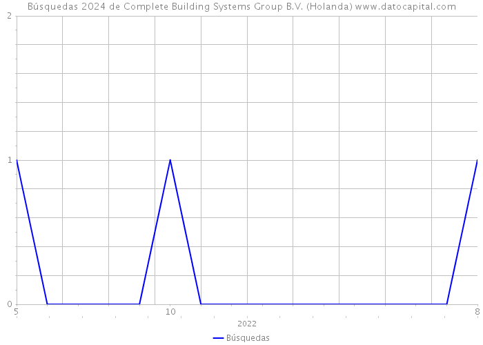 Búsquedas 2024 de Complete Building Systems Group B.V. (Holanda) 