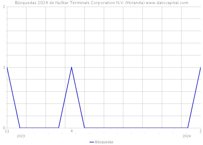 Búsquedas 2024 de NuStar Terminals Corporation N.V. (Holanda) 