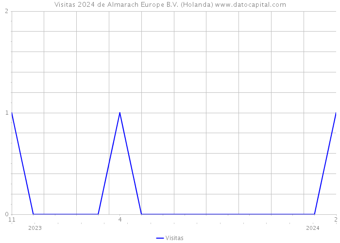 Visitas 2024 de Almarach Europe B.V. (Holanda) 