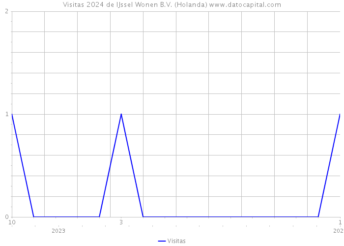 Visitas 2024 de IJssel Wonen B.V. (Holanda) 