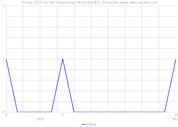 Visitas 2024 de Van Ravensteijn Mobiliteit B.V. (Holanda) 