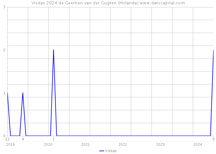 Visitas 2024 de Geertien van der Gugten (Holanda) 