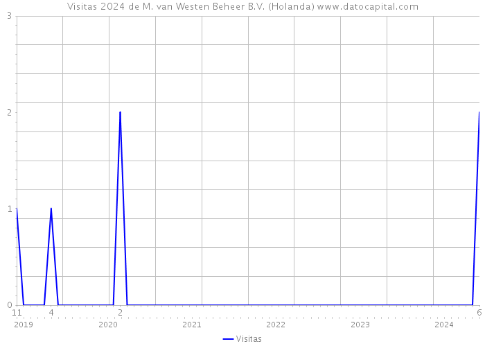 Visitas 2024 de M. van Westen Beheer B.V. (Holanda) 