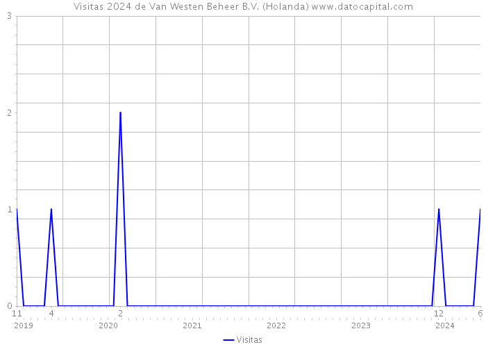 Visitas 2024 de Van Westen Beheer B.V. (Holanda) 