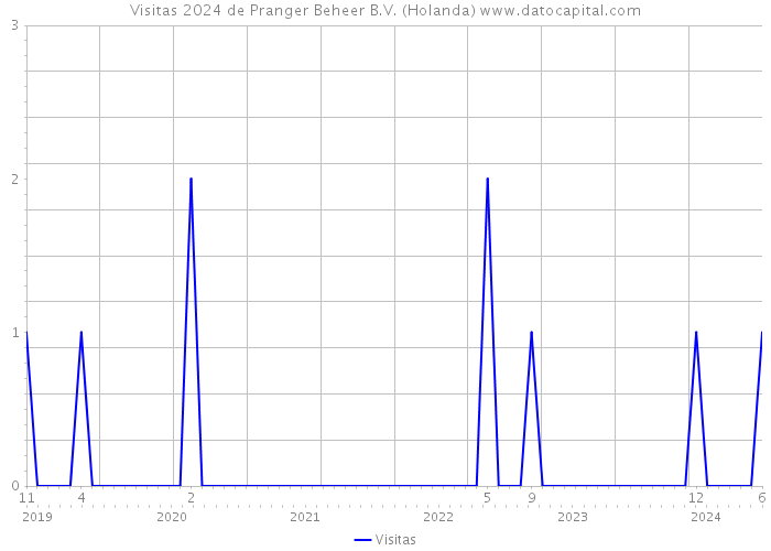 Visitas 2024 de Pranger Beheer B.V. (Holanda) 