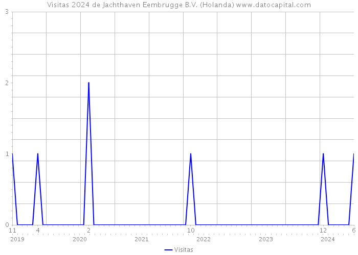 Visitas 2024 de Jachthaven Eembrugge B.V. (Holanda) 