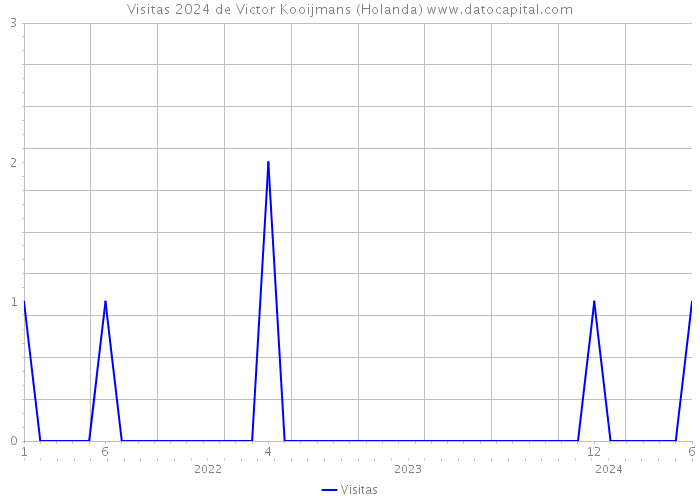 Visitas 2024 de Victor Kooijmans (Holanda) 