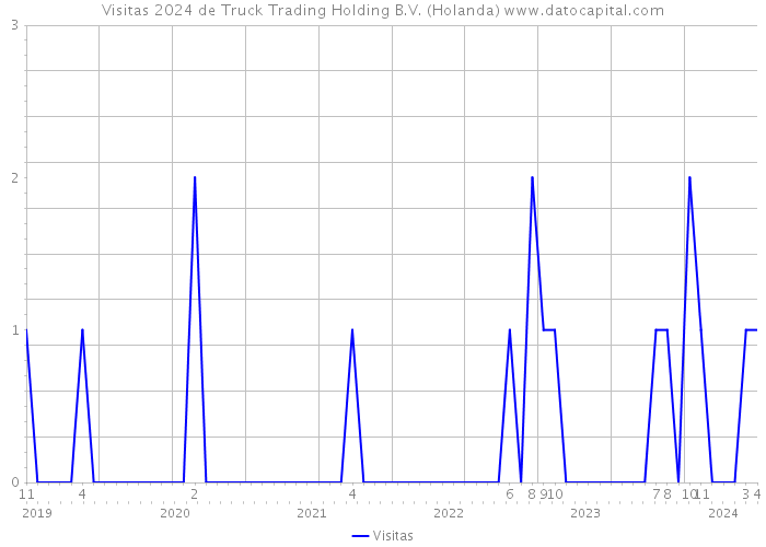 Visitas 2024 de Truck Trading Holding B.V. (Holanda) 