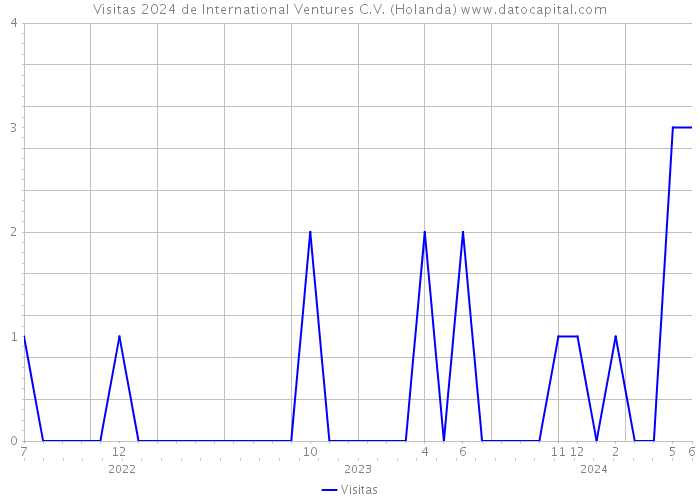 Visitas 2024 de International Ventures C.V. (Holanda) 