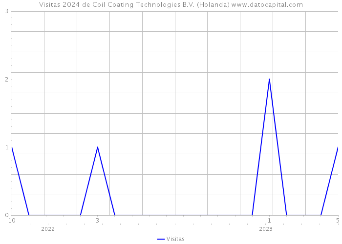 Visitas 2024 de Coil Coating Technologies B.V. (Holanda) 