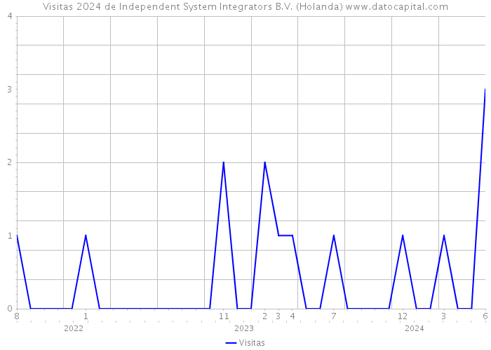 Visitas 2024 de Independent System Integrators B.V. (Holanda) 