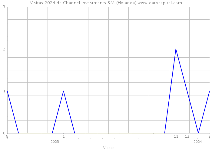 Visitas 2024 de Channel Investments B.V. (Holanda) 