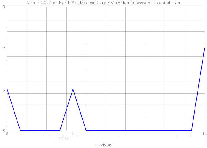 Visitas 2024 de North Sea Medical Care B.V. (Holanda) 