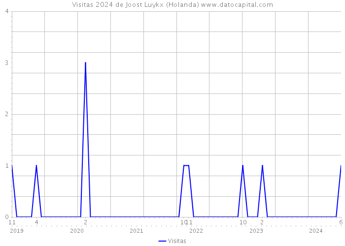 Visitas 2024 de Joost Luykx (Holanda) 