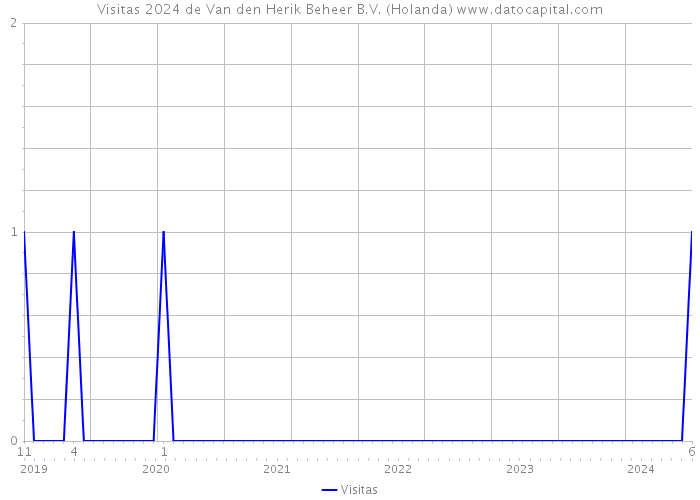 Visitas 2024 de Van den Herik Beheer B.V. (Holanda) 