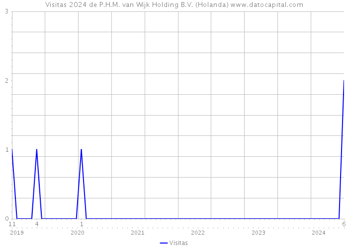 Visitas 2024 de P.H.M. van Wijk Holding B.V. (Holanda) 