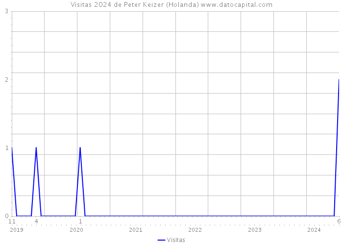 Visitas 2024 de Peter Keizer (Holanda) 