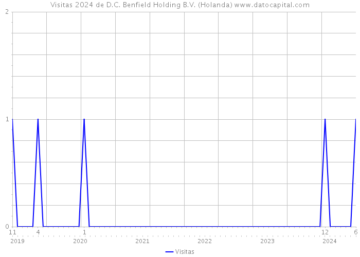 Visitas 2024 de D.C. Benfield Holding B.V. (Holanda) 