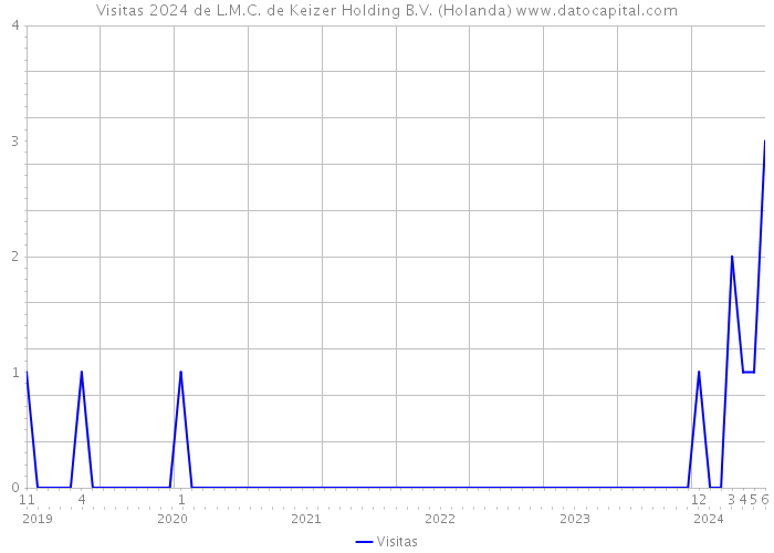 Visitas 2024 de L.M.C. de Keizer Holding B.V. (Holanda) 