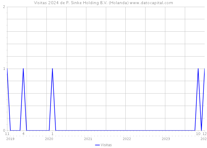 Visitas 2024 de P. Sinke Holding B.V. (Holanda) 