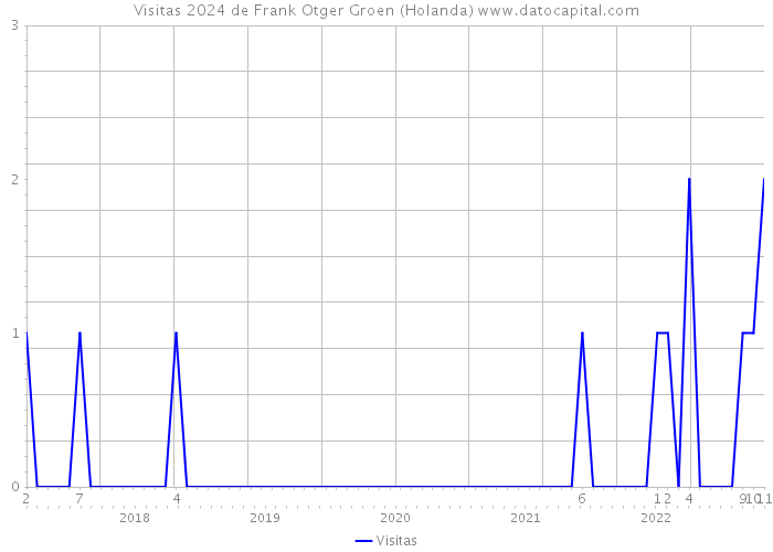 Visitas 2024 de Frank Otger Groen (Holanda) 