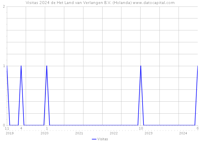 Visitas 2024 de Het Land van Verlangen B.V. (Holanda) 