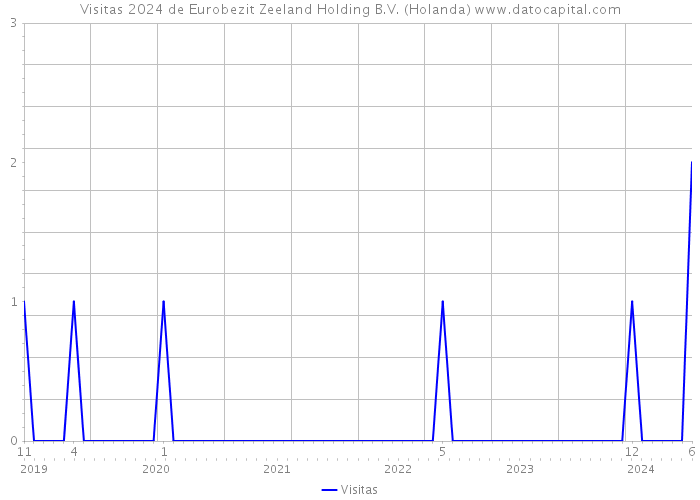 Visitas 2024 de Eurobezit Zeeland Holding B.V. (Holanda) 