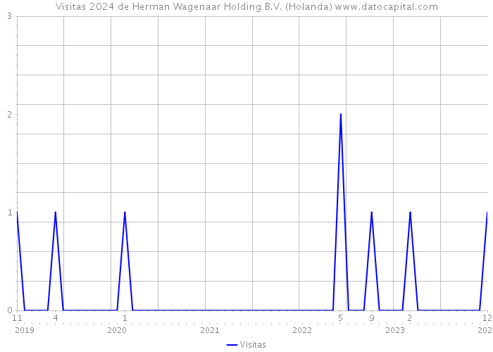 Visitas 2024 de Herman Wagenaar Holding B.V. (Holanda) 