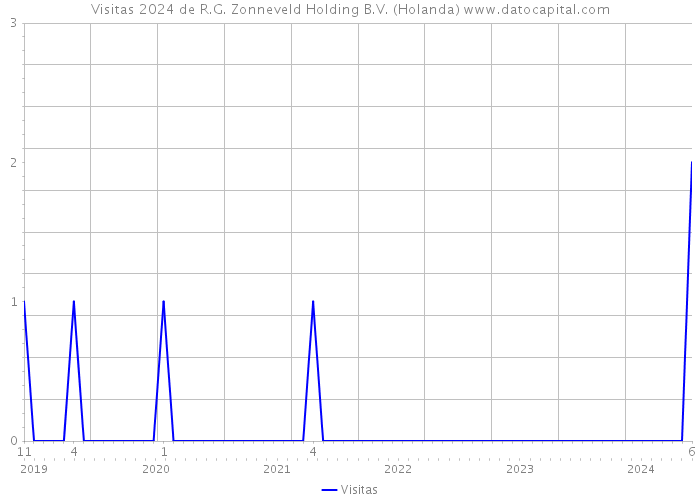 Visitas 2024 de R.G. Zonneveld Holding B.V. (Holanda) 