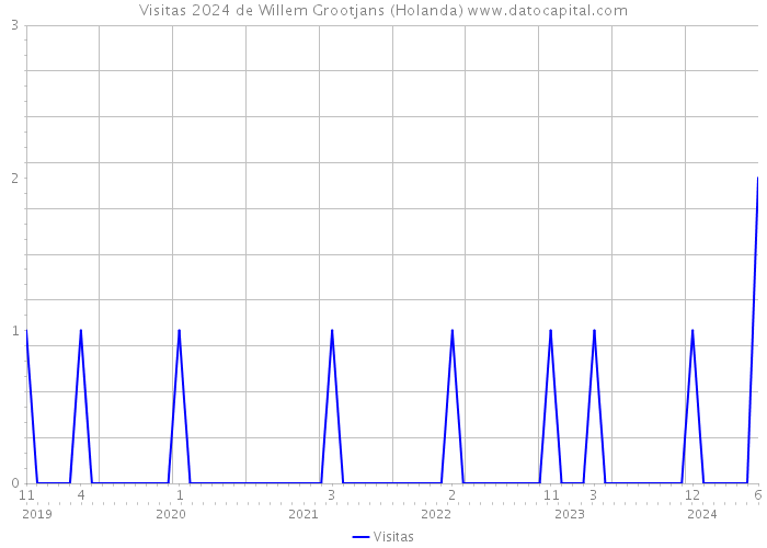 Visitas 2024 de Willem Grootjans (Holanda) 