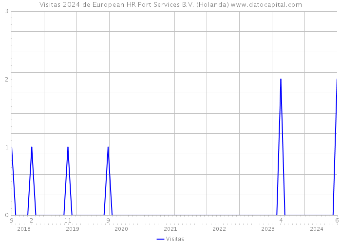 Visitas 2024 de European HR Port Services B.V. (Holanda) 