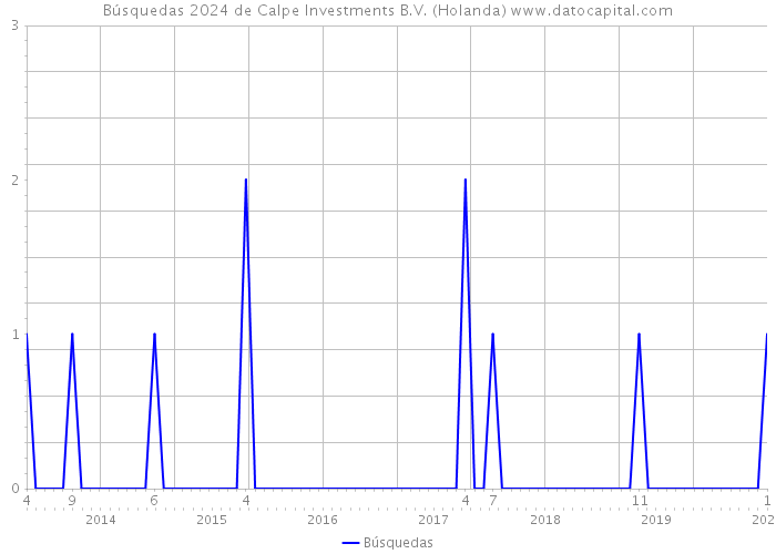 Búsquedas 2024 de Calpe Investments B.V. (Holanda) 