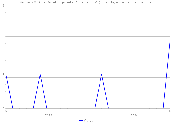 Visitas 2024 de Distel Logistieke Projecten B.V. (Holanda) 