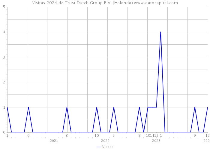 Visitas 2024 de Trust Dutch Group B.V. (Holanda) 