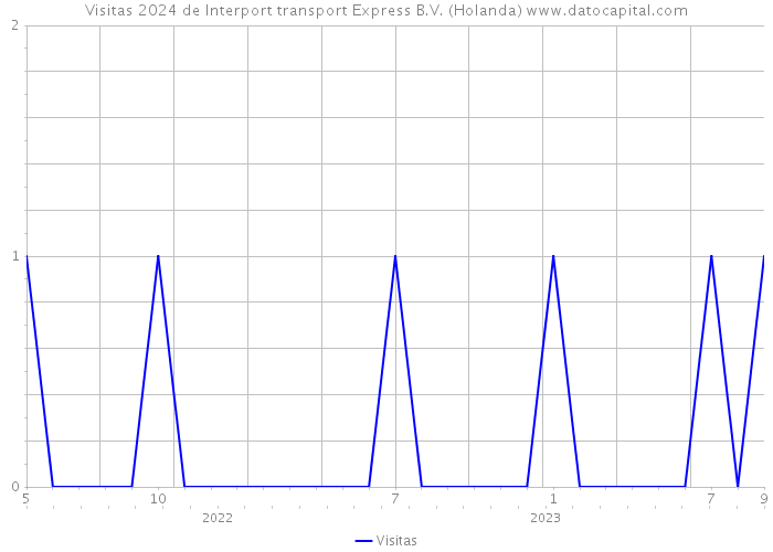 Visitas 2024 de Interport transport Express B.V. (Holanda) 