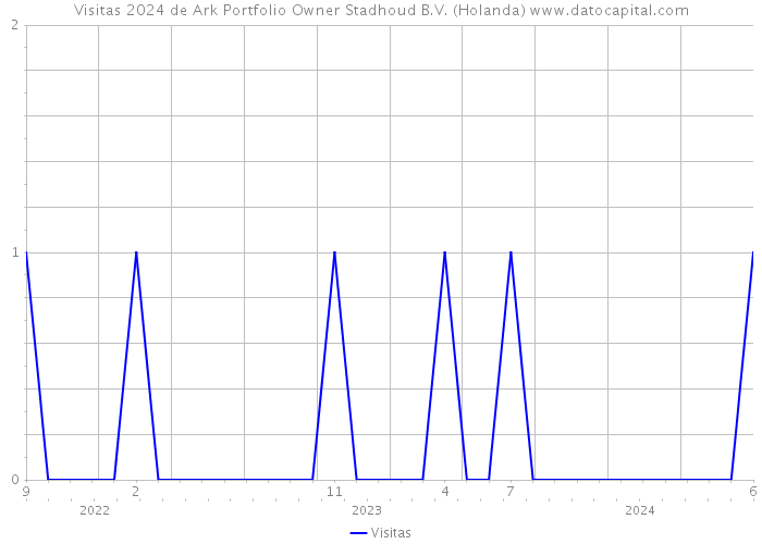 Visitas 2024 de Ark Portfolio Owner Stadhoud B.V. (Holanda) 