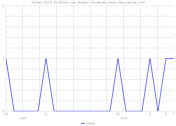 Visitas 2024 de Esther van Stralen (Holanda) 