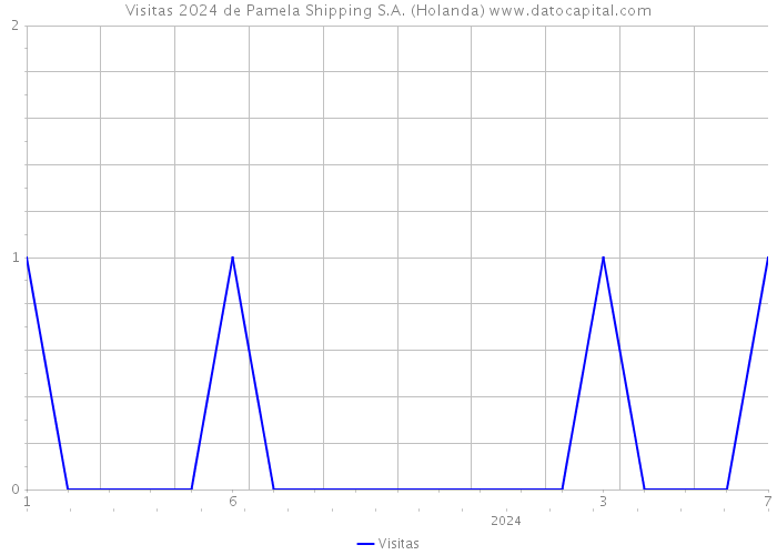 Visitas 2024 de Pamela Shipping S.A. (Holanda) 