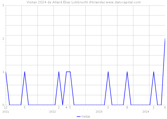 Visitas 2024 de Allard Elias Lobbrecht (Holanda) 