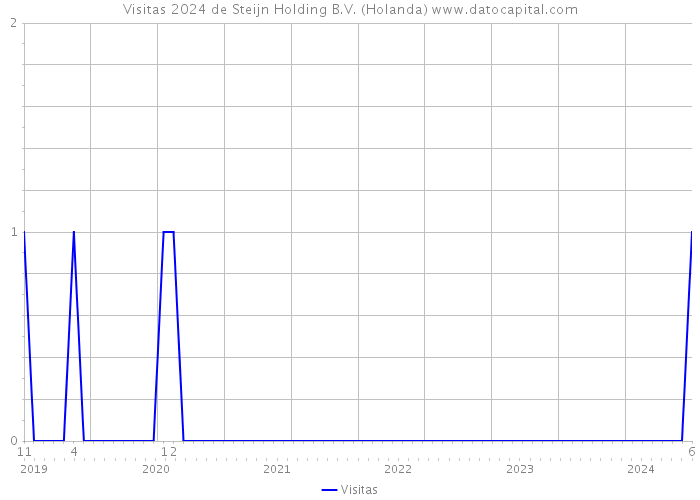 Visitas 2024 de Steijn Holding B.V. (Holanda) 