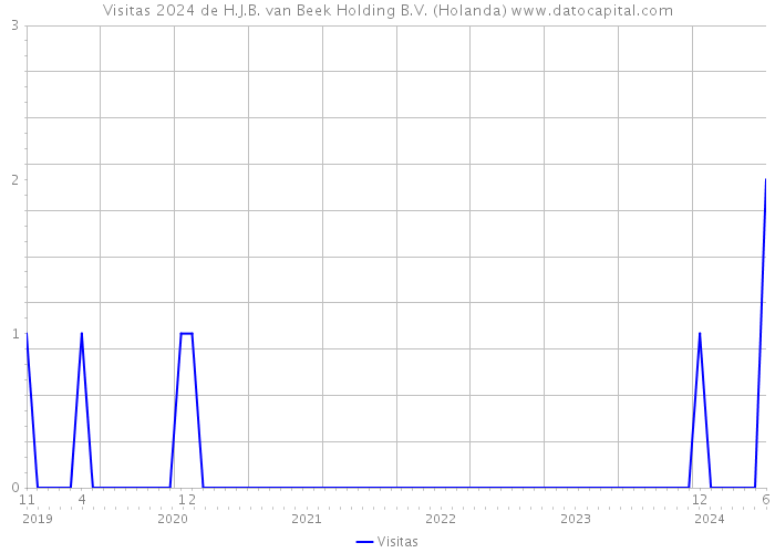 Visitas 2024 de H.J.B. van Beek Holding B.V. (Holanda) 