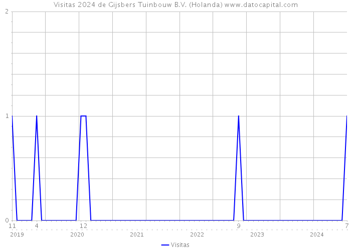 Visitas 2024 de Gijsbers Tuinbouw B.V. (Holanda) 