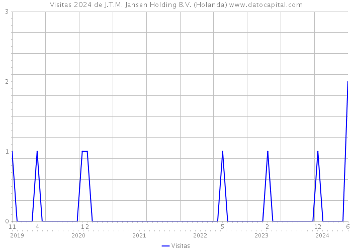 Visitas 2024 de J.T.M. Jansen Holding B.V. (Holanda) 