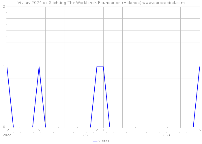 Visitas 2024 de Stichting The Worklands Foundation (Holanda) 