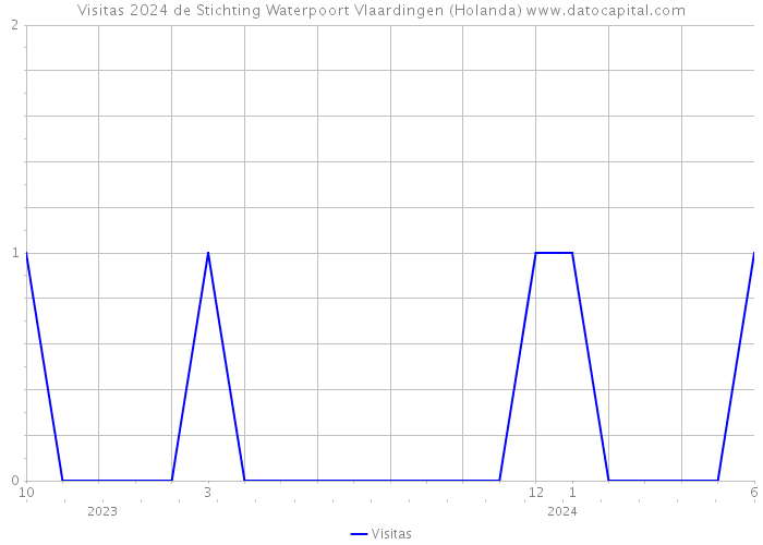 Visitas 2024 de Stichting Waterpoort Vlaardingen (Holanda) 