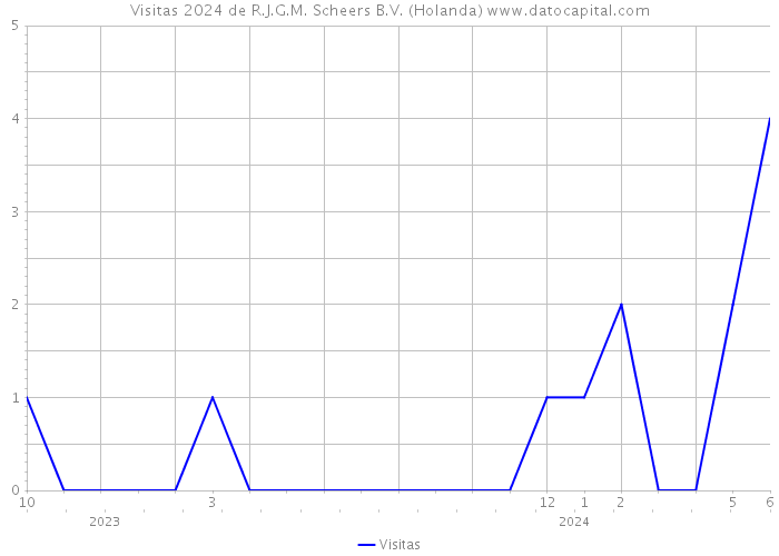 Visitas 2024 de R.J.G.M. Scheers B.V. (Holanda) 