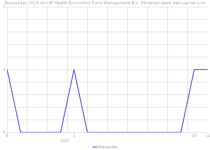 Búsquedas 2024 de LSP Health Economics Fund Management B.V. (Holanda) 